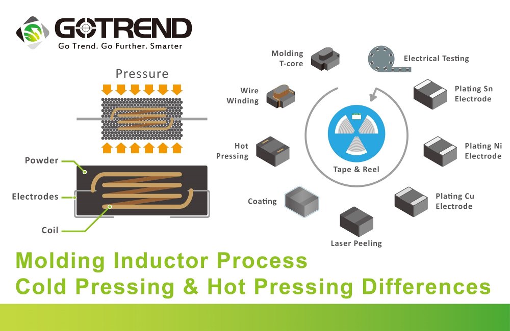 Differences in the cold and hot pressing processes of molded inductors
